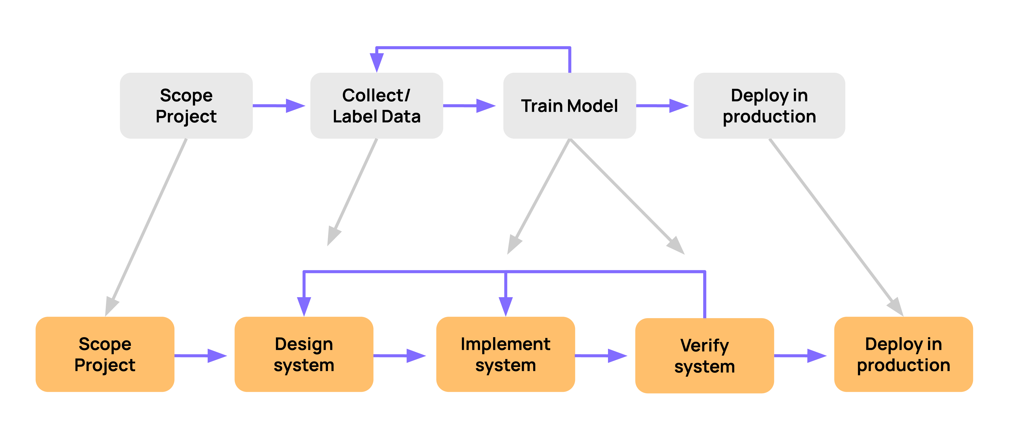 Graph Datasets process